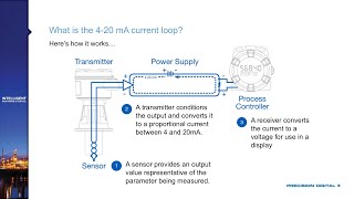 The Fundamentals of 420 mA Current Loops [upl. by Melas427]