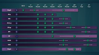 Pediatric Immunization Routine Schedule Birth to six years [upl. by Becky]