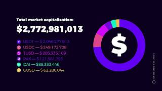 Guide to Stablecoins  Cindicator Analysis  USDT USDC DAI TUSD PAX GUSD [upl. by Anastasie]