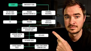 The Optimal Order For Investing Your Money [upl. by Nnaharas]