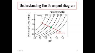 Davenport diagram Evaluating the acidbase status [upl. by Marshal94]