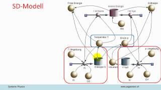 Systemphysik AV11 Thermodynamik 4 [upl. by Ariday884]