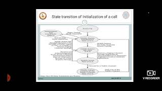 wireless and cellular communication Module 3 CDMA Handoffs [upl. by Tamar]