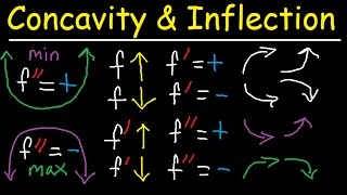 Concavity Inflection Points Increasing Decreasing First amp Second Derivative  Calculus [upl. by Adnilak828]