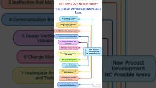 NPD IATF Audit Non Conformance [upl. by Ilehs577]