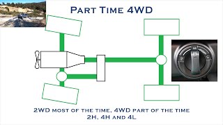 How 4WD 4x4  Four Wheel Drive Works  2H 4H 4L LSD Centre Diff Diff Locks Traction Control [upl. by Dorene728]