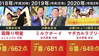 【M1令和ロマン優勝】M1グランプリ優勝者全員並べてみた。 【ABCテレビ 吉本興業 錦鯉 マヂカルラブリー 中川家 サンドウィッチマン ウエストランド】 [upl. by Somisareg]