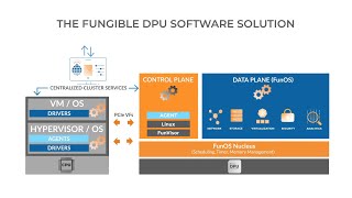 Fungible DPU Software [upl. by Gefell]