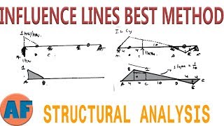 Solving Influence Lines for Beams Using the Qualitative Method  Easiest Method [upl. by Avlem354]