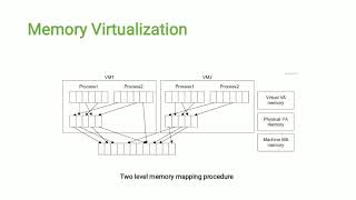 Lecture 3 Virtualization of CPU Memory and IO Devices [upl. by Neeoma]