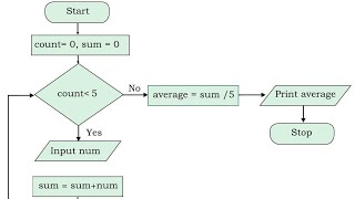 Flowchart with calculations [upl. by Etnuahs70]