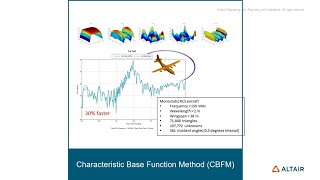 Characteristic Basis Functions Method in Feko [upl. by Stiruc]