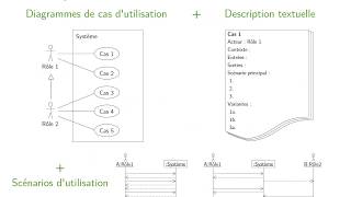 UML  Cas dutilisation  2 Scénarios détaillés et diagrammes de séquence [upl. by Kristian557]