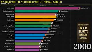 De evolutie van het vermogen van de allerrijkste Belgen van 2000 tot 2020 [upl. by Coombs]