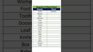 Singular and plural noun english englishgrammar grammar vocabulary learnenglish shorts viral [upl. by Greeson]