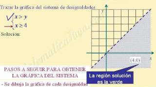 SISTEMAS DE INECUACIONES CON DOS VARIABLES [upl. by Liggett]