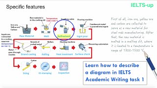 IELTS Writing task 1 describing a diagram [upl. by Seabrook]