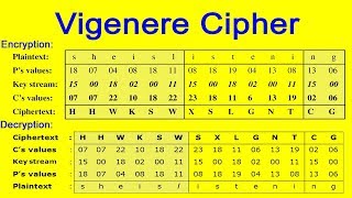 Vigenere Cipher Type of Encryption Decryption Method Cryptography and Network Security lesson [upl. by Weissmann694]