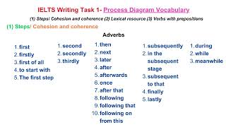 IELTS Writing Task 1 Vocabulary  Process Diagram [upl. by Stacy]