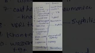 Serological test  Microbiology  ytshorts pharmacy Gpat subscribe previous year question [upl. by Kurland221]