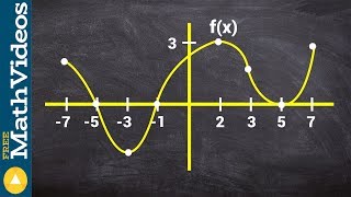 Given fx sketch the first and second derivative graph [upl. by Adnopoz]