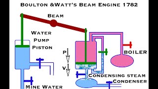 Animations of Beam EnginesNewcomen Watt and Cornish [upl. by Tal]