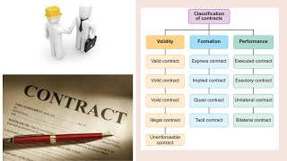 Classification Types of Contracts with examples அதிக marks எடுக்க keywords Tamil [upl. by Crenshaw482]