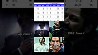 All Time IPL Points Table 20082020 [upl. by Temple200]