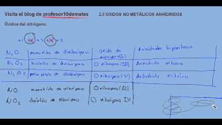 Formulación inorgánica 26 los óxidos del nitrógeno [upl. by Nivram]