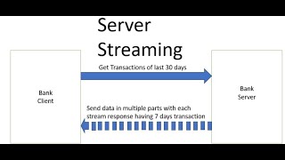 Spring Boot 3  gRPC Server Streaming Example [upl. by Nnaesor]