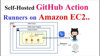 How To Set Up Selfhosted GitHub Runners on AWS EC2 Instance Auto Scaling Group  GitHub Actions [upl. by Nauht]