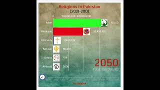 Religions In Pakistan 20212110 [upl. by Mayap315]