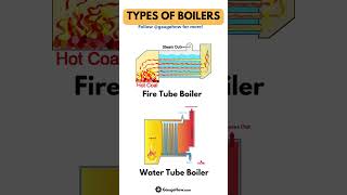 2 Types of Boilers [upl. by Noryv]