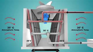 Cooling Tower Working  Animation Film [upl. by Enialedam]