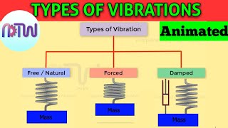 TYPES OF VIBRATIONS Easy Understanding  Introduction to Vibration Classification of Vibration [upl. by Malas766]