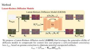 ECCV 2024 LightenDiffusion Unsupervised LowLight Image Enhancement with LatentRetinex Diffusion [upl. by Enelav]