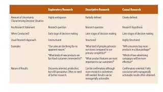 Topic 7  Types of Research  Exploratory Descriptive Explanatory Causal research [upl. by Farl114]