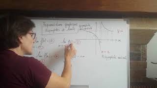 représentation graphique limites asymptotes [upl. by Hainahpez571]