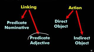 Direct and Indirect Objects Basic Approach [upl. by Eilegna855]