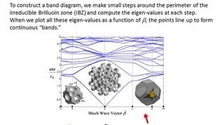 Lecture 18 CEM  Plane Wave Expansion Method [upl. by Avlem650]