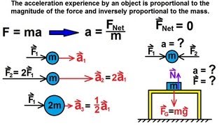 Physics 4 Newtons Laws of Motion 2 of 20 What is Newtons Second Law [upl. by Buddy97]