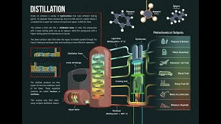 Fractional distillation  Difference among the different types of fuel  Liquid Nature of Fuel [upl. by Diva]