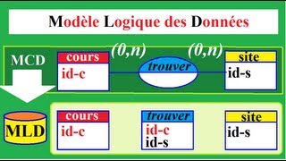 MERISE 39  Comment transformer les entités et relations 0n  0n en tables BD [upl. by Winslow]