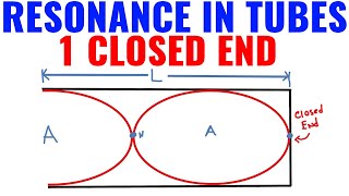 Resonance In A Tube Closed At One End AP Physics 2 [upl. by Aylmar]