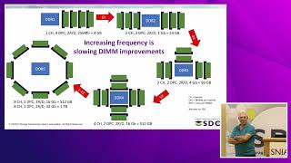 SDC2022 – A Persistent CXL Memory Module with DRAM Performance [upl. by Ysnat]