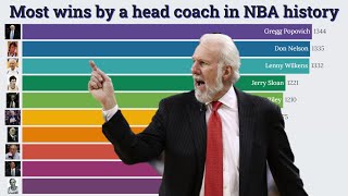 Most wins by a head coach in NBA history 19472022 [upl. by Kere261]