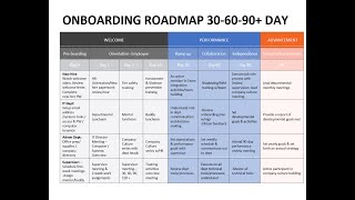 306090 Day Employee Onboarding Plan [upl. by Lomax]