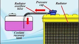 Engine Cooling Recovery System [upl. by Padriac]