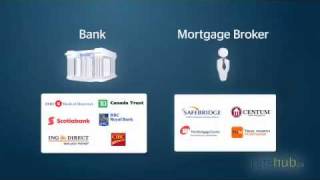 Canada mortgage learn the basics [upl. by Eninej]