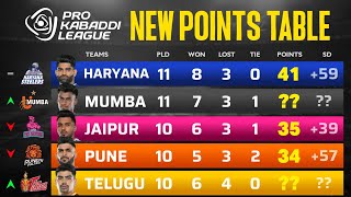 PKL Points Table 2024 After BLR vs MUM  Pro Kabaddi Season 11 Points Table [upl. by Eeliak]